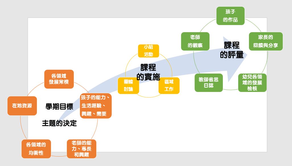 課程的產生